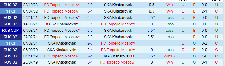 Nhận định, soi kèo SKA Khabarovsk vs Torpedo Moscow, 22h00 ngày 18/3: Còn nước còn tát - Ảnh 1