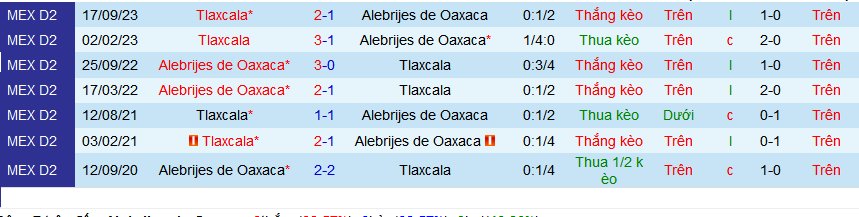 Nhận định, soi kèo Alebrijes de Oaxaca vs Tlaxcala, 10h05 ngày 20/3: Khó cho cửa dưới - Ảnh 4