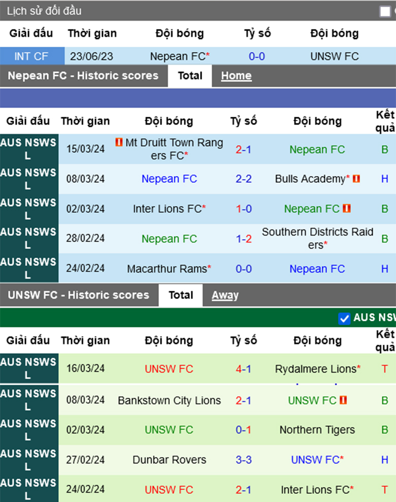 Nhận định, soi kèo Nepean FC vs UNSW FC, 16h00 ngày 16/3: Chủ nhà bất lực - Ảnh 1