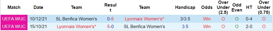Nhận định, soi kèo nữ Benfica vs nữ Lyon, 3h00 ngày 20/3: Chênh lệch trình độ - Ảnh 3