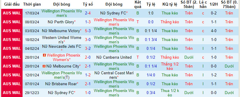 Nhận định, soi kèo Nữ Wellington Phoenix vs Nữ Adelaide United, 11h00 ngày 20/3: Nối dài ác mộng - Ảnh 3