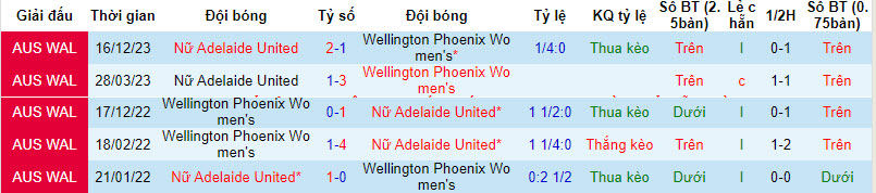 Nhận định, soi kèo Nữ Wellington Phoenix vs Nữ Adelaide United, 11h00 ngày 20/3: Nối dài ác mộng - Ảnh 5