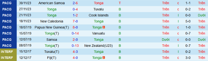 Nhận định, soi kèo Tonga vs Samoa, 8h00 ngày 20/3: Gặp khắc tinh - Ảnh 1