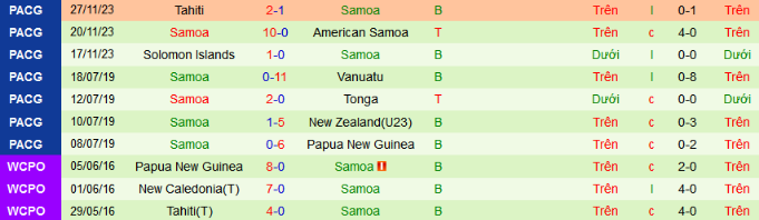 Nhận định, soi kèo Tonga vs Samoa, 8h00 ngày 20/3: Gặp khắc tinh - Ảnh 2