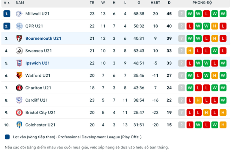 Nhận định, soi kèo U21 Ipswich vs U21 Bournemouth, 20h00 ngày 19/3: Đánh chiếm Top 2 - Ảnh 1