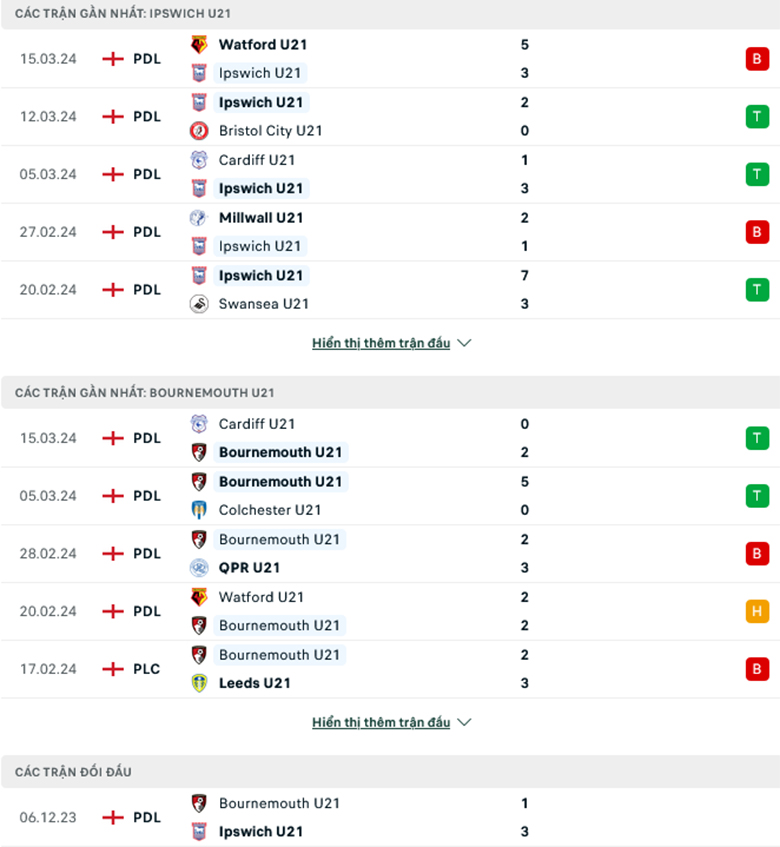 Nhận định, soi kèo U21 Ipswich vs U21 Bournemouth, 20h00 ngày 19/3: Đánh chiếm Top 2 - Ảnh 2
