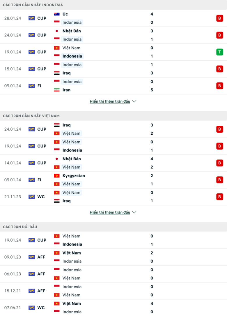 Nhận định, soi kèo Indonesia vs Việt Nam, 20h30 ngày 21/3: Bất phân thắng bại - Ảnh 2