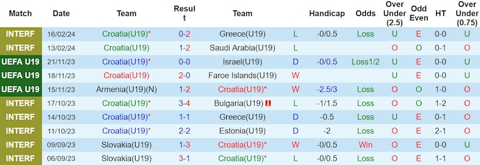 Nhận định, soi kèo U19 Croatia vs U19 Đức, 21h30 ngày 20/3: Nhiệm vụ bất khả thi - Ảnh 2