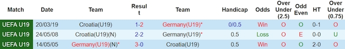 Nhận định, soi kèo U19 Croatia vs U19 Đức, 21h30 ngày 20/3: Nhiệm vụ bất khả thi - Ảnh 4