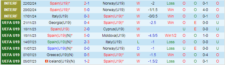 Nhận định, soi kèo U19 Tây Ban Nha vs U19 Slovenia, 22h00 ngày 20/3: Không có bất ngờ - Ảnh 1