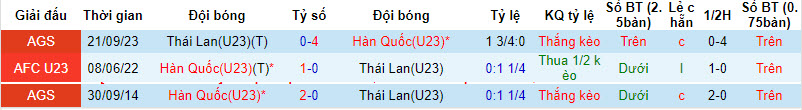 Nhận định, soi kèo U23 Hàn Quốc vs U23 Thái lan, 0h00 ngày 21/3: Rủi ro cửa trên - Ảnh 3
