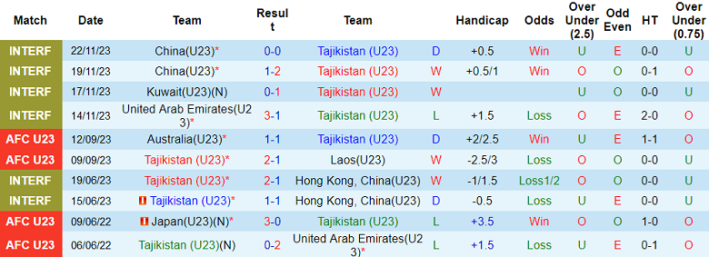 Nhận định, soi kèo U23 Tajikistan vs U23 Việt Nam, 22h00 ngày 20/3: Mục tiêu bất bại - Ảnh 2