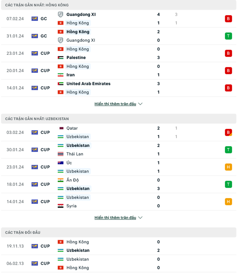 Nhận định, soi kèo Hồng Kông Trung Quốc vs Uzbekistan, 19h00 ngày 21/3: Chênh lệch đẳng cấp - Ảnh 2