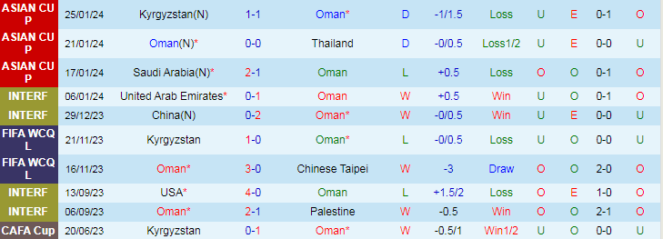 Nhận định, soi kèo Oman vs Malaysia, 1h00 ngày 22/3: Khó cho Hổ vàng - Ảnh 1