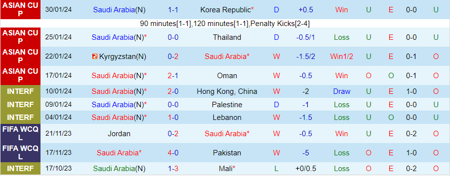 Nhận định, soi kèo Saudi Arabia vs Tajikistan, 2h00 ngày 22/3: Đi dễ về khó - Ảnh 1