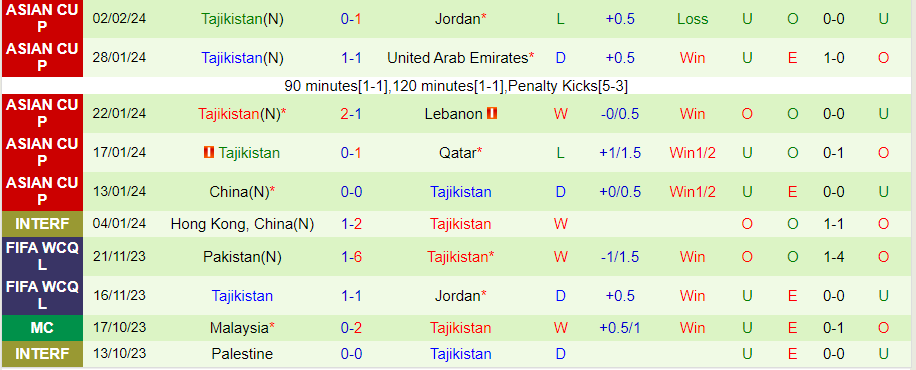 Nhận định, soi kèo Saudi Arabia vs Tajikistan, 2h00 ngày 22/3: Đi dễ về khó - Ảnh 2