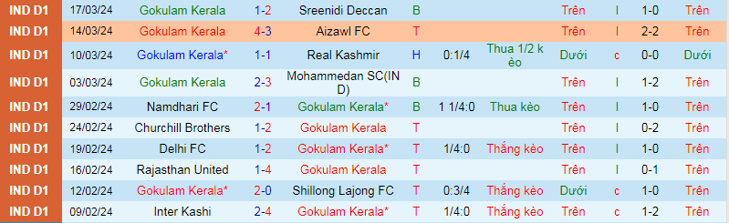 Nhận định, soi kèo Gokulam Kerala vs Delhi FC, 21h30 ngày 23/3: Mồi ngon khó bỏ - Ảnh 2
