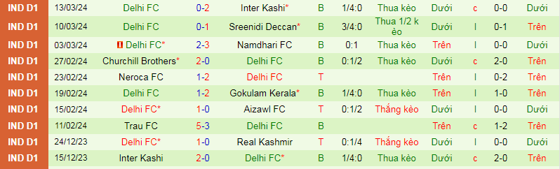 Nhận định, soi kèo Gokulam Kerala vs Delhi FC, 21h30 ngày 23/3: Mồi ngon khó bỏ - Ảnh 3