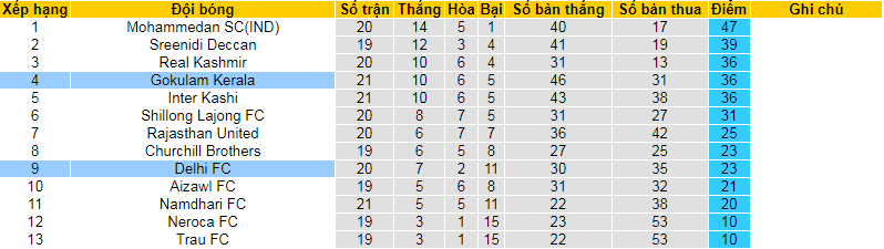 Nhận định, soi kèo Gokulam Kerala vs Delhi FC, 21h30 ngày 23/3: Mồi ngon khó bỏ - Ảnh 4