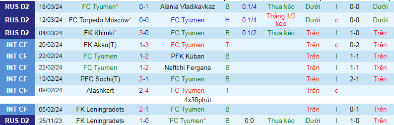 Nhận định, soi kèo Tyumen vs Khabarovsk, 22h00 ngày 23/3: Gặp khắc tinh - Ảnh 1