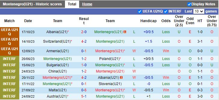 Nhận định, soi kèo U21 Montenegro vs U21 Armenia, 21h00 ngày 22/3: Không còn đường lùi - Ảnh 3