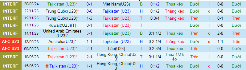 Nhận định, soi kèo U23 Tajikistan vs U23 Việt Nam, 23h00 ngày 23/3: Nền tảng phòng ngự - Ảnh 2