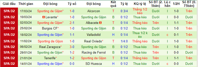 Nhận định, soi kèo Amorebieta vs Sporting de Gijon, 20h00 ngày 24/3: Thế chân tường - Ảnh 2