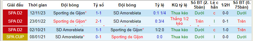 Nhận định, soi kèo Amorebieta vs Sporting de Gijon, 20h00 ngày 24/3: Thế chân tường - Ảnh 3