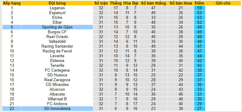 Nhận định, soi kèo Amorebieta vs Sporting de Gijon, 20h00 ngày 24/3: Thế chân tường - Ảnh 4