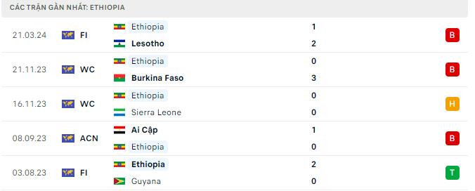 Nhận định, soi kèo Ethiopia vs Lesotho, 19h00 ngày 24/3: Mất điểm tựa - Ảnh 1