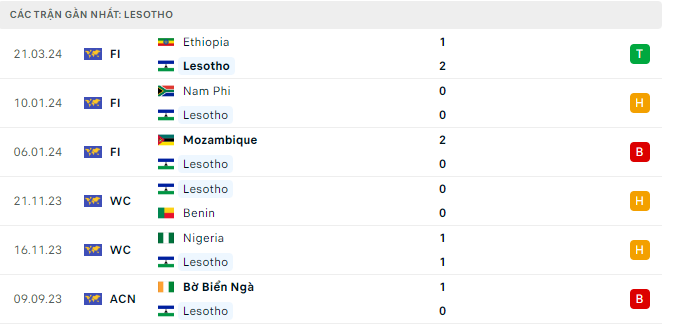 Nhận định, soi kèo Ethiopia vs Lesotho, 19h00 ngày 24/3: Mất điểm tựa - Ảnh 2