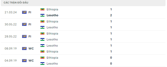 Nhận định, soi kèo Ethiopia vs Lesotho, 19h00 ngày 24/3: Mất điểm tựa - Ảnh 3
