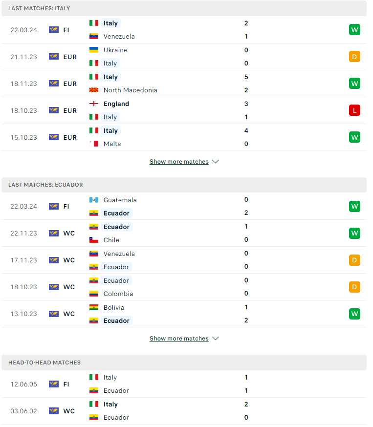 Nhận định, soi kèo Italia vs Ecuador, 03h00 ngày 25/03: Đối thủ khó nhằn - Ảnh 2