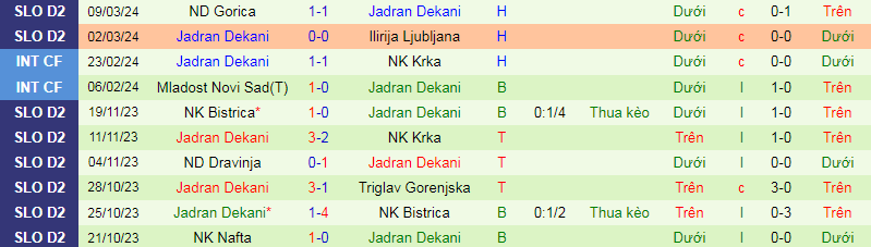 Nhận định, soi kèo ND Primorje vs Jadran Dekani, 22h00 ngày 24/3: Đối thủ khó nhằn - Ảnh 4