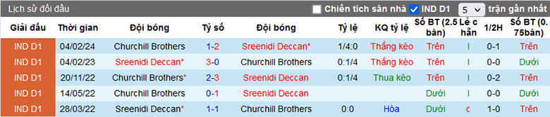 Nhận định, soi kèo Sreenidi Deccan vs Churchill Brothers, 18h00 ngày 24/3: Trứng chọi đá - Ảnh 3