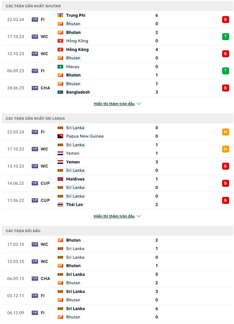 Nhận định, soi kèo Sri Lanka vs Bhutan, 22h15 ngày 25/3: Dở ít thắng dở nhiều - Ảnh 1