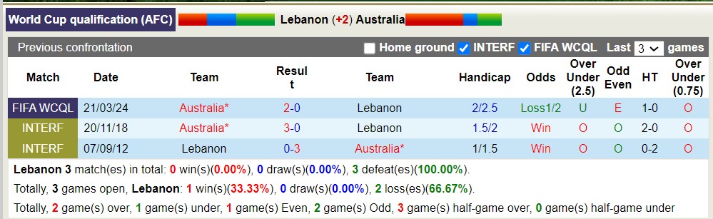 Nhận định, soi kèo Lebanon vs Úc, 15h45 ngày 26/3: Bổn cũ soạn lại - Ảnh 4