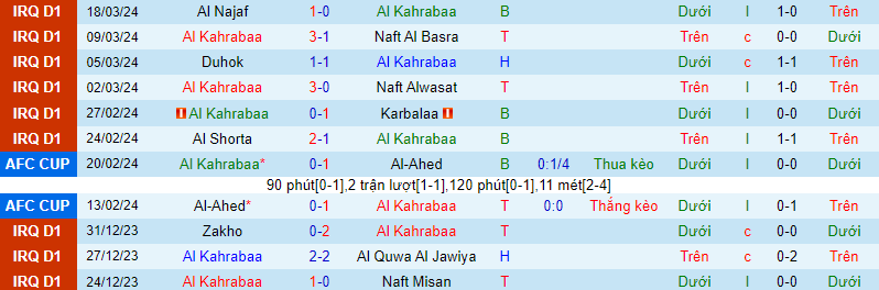 Nhận định, soi kèo Al Kahrabaa vs Baghdad, 23h00 ngày 27/3: Khó phục thù - Ảnh 1