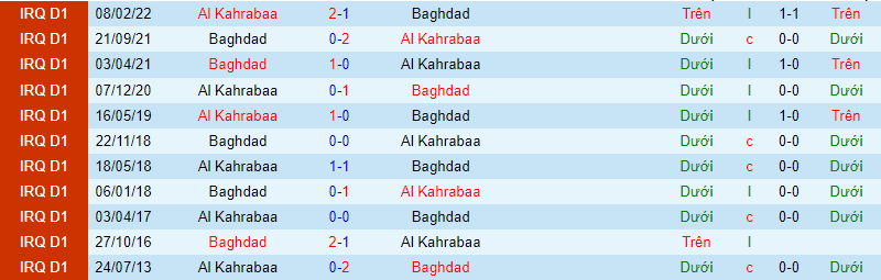 Nhận định, soi kèo Al Kahrabaa vs Baghdad, 23h00 ngày 27/3: Khó phục thù - Ảnh 3