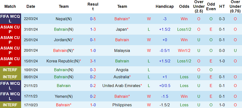 Nhận định, soi kèo Bahrain vs Nepal, 2h00 ngày 27/3: Lấy thịt đè người - Ảnh 2