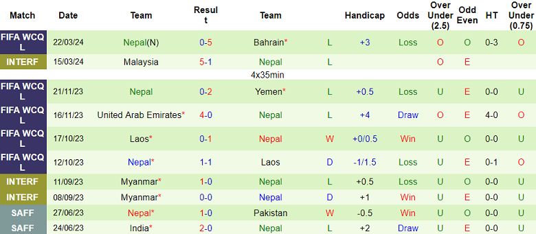 Nhận định, soi kèo Bahrain vs Nepal, 2h00 ngày 27/3: Lấy thịt đè người - Ảnh 3