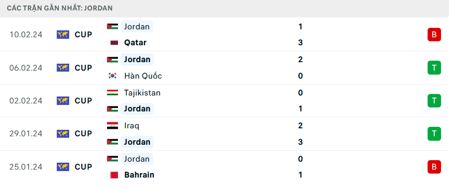 Nhận định, soi kèo Jordan vs Pakistan, 2h00 ngày 27/3: Chờ mưa bàn thắng - Ảnh 3