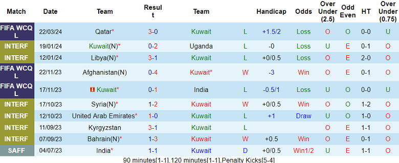 Nhận định, soi kèo Kuwait vs Qatar, 2h00 ngày 27/3: Khó cản đà hưng phấn - Ảnh 2
