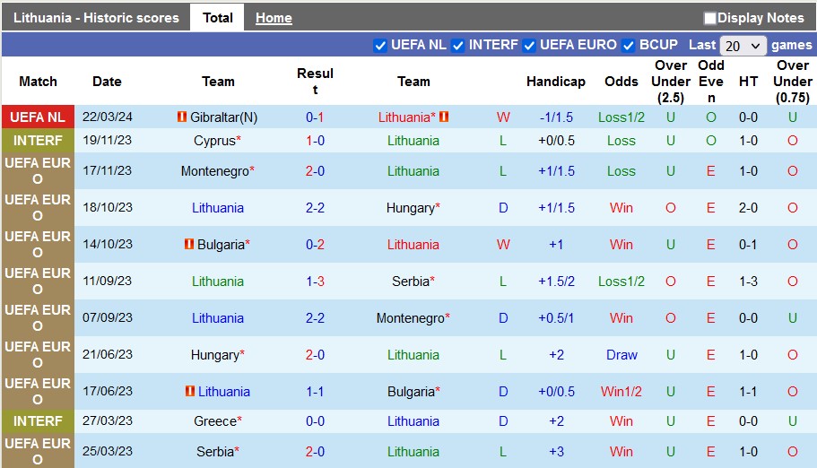 Nhận định, soi kèo Lithuania vs Gibraltar, 0h00 ngày 27/3: Nhọc nhằn - Ảnh 2