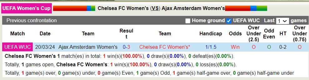 Nhận định, soi kèo nữ Chelsea vs nữ Ajax, 3h00 ngày 28/3: Khó ngược dòng - Ảnh 4
