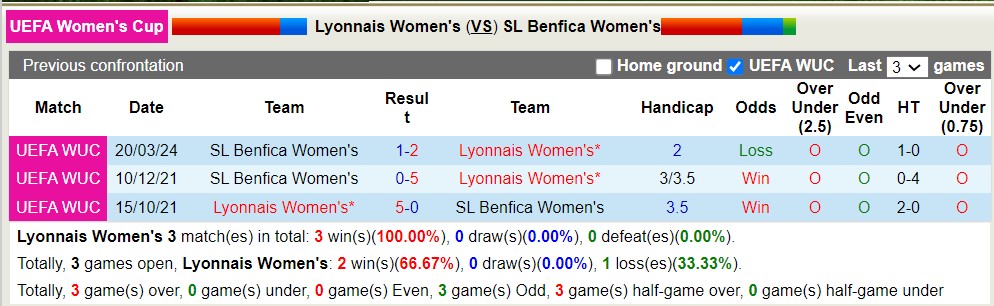 Nhận định, soi kèo nữ Lyon vs nữ Benfica, 0h45 ngày 28/3: Rủi ro cửa trên - Ảnh 4