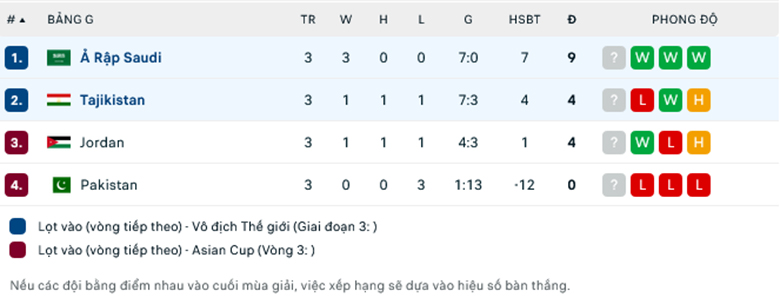 Nhận định, soi kèo Tajikistan vs Saudi Arabia, 22h00 ngày 26/3: Không có phép mầu - Ảnh 1