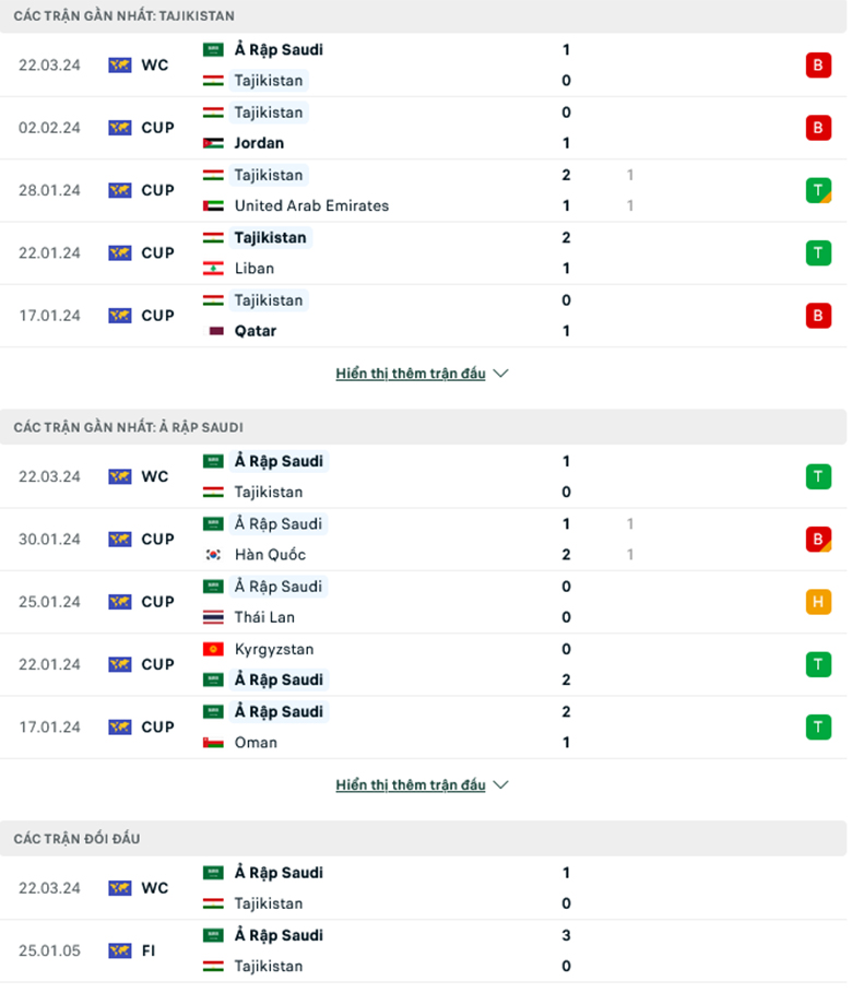 Nhận định, soi kèo Tajikistan vs Saudi Arabia, 22h00 ngày 26/3: Không có phép mầu - Ảnh 2