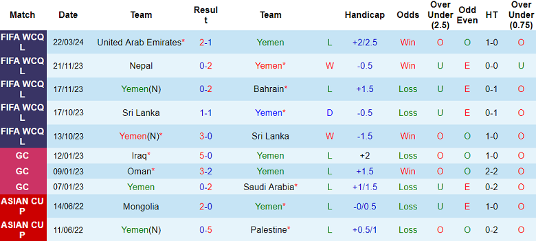 Nhận định, soi kèo Yemen vs UAE, 2h00 ngày 27/3: Cửa trên sáng giá - Ảnh 2