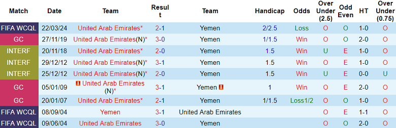 Nhận định, soi kèo Yemen vs UAE, 2h00 ngày 27/3: Cửa trên sáng giá - Ảnh 4